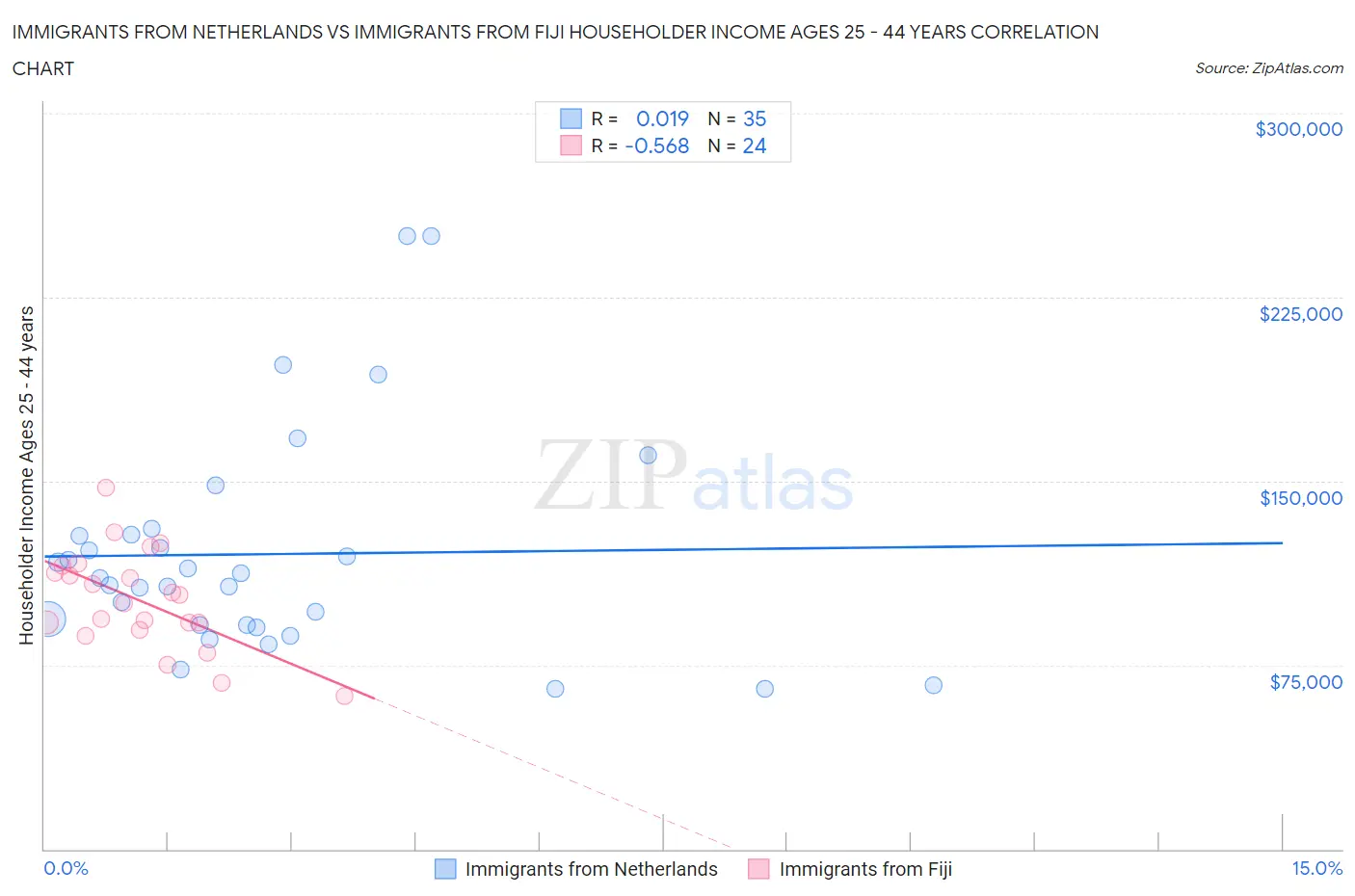 Immigrants from Netherlands vs Immigrants from Fiji Householder Income Ages 25 - 44 years