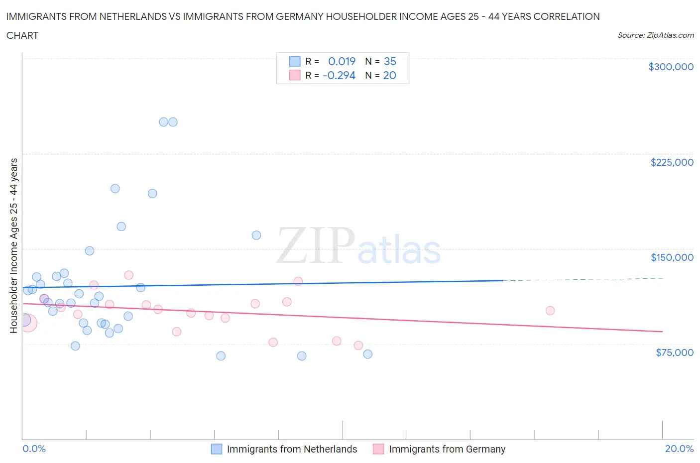 Immigrants from Netherlands vs Immigrants from Germany Householder Income Ages 25 - 44 years
