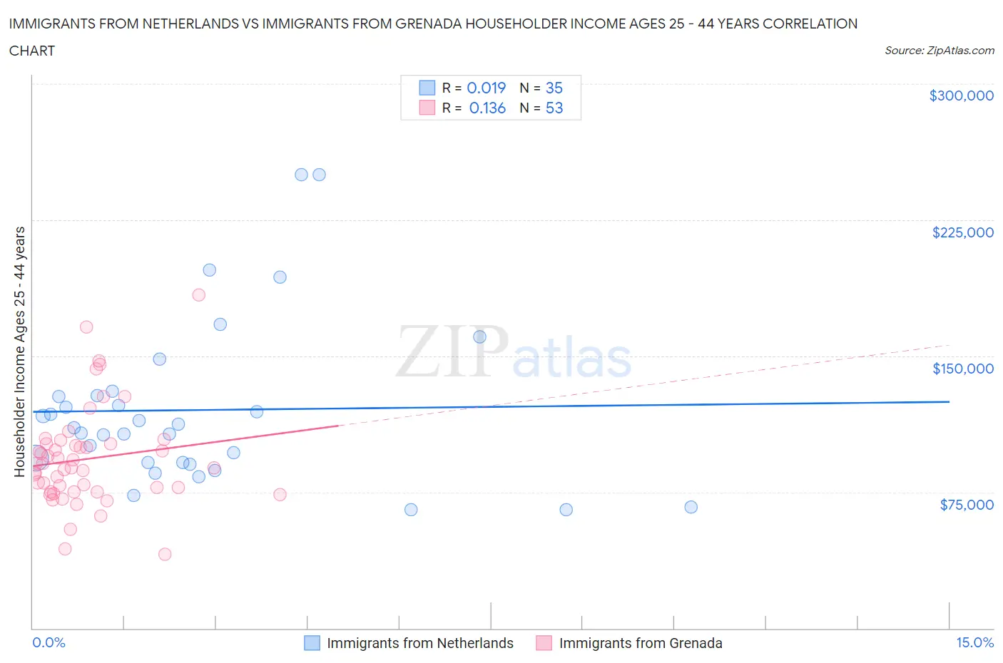 Immigrants from Netherlands vs Immigrants from Grenada Householder Income Ages 25 - 44 years