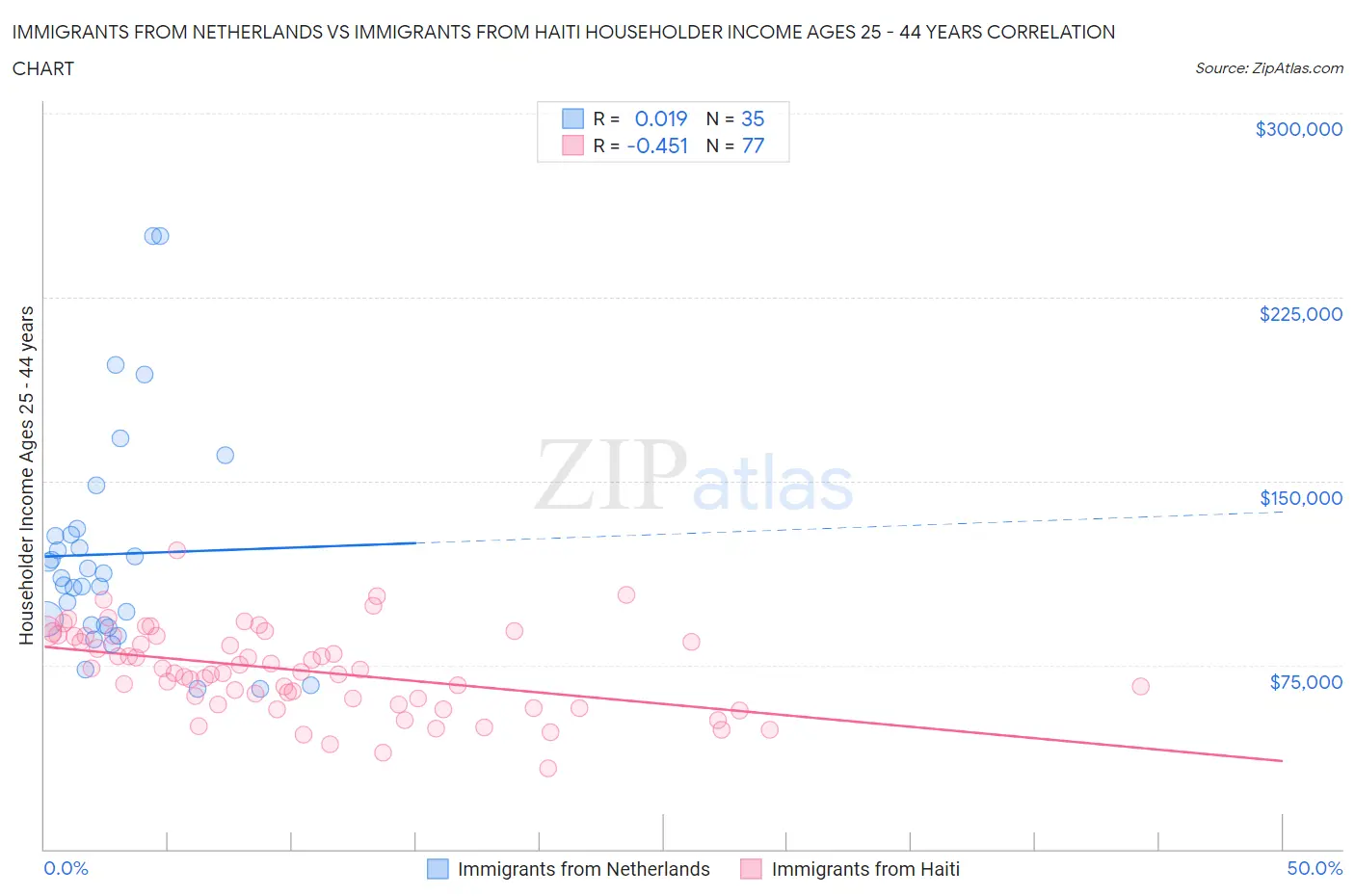 Immigrants from Netherlands vs Immigrants from Haiti Householder Income Ages 25 - 44 years