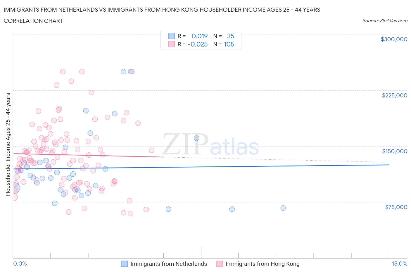 Immigrants from Netherlands vs Immigrants from Hong Kong Householder Income Ages 25 - 44 years