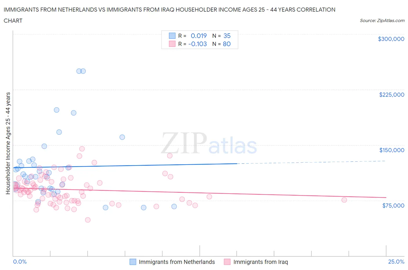 Immigrants from Netherlands vs Immigrants from Iraq Householder Income Ages 25 - 44 years
