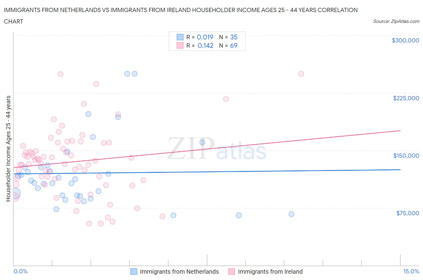 Immigrants from Netherlands vs Immigrants from Ireland Householder Income Ages 25 - 44 years