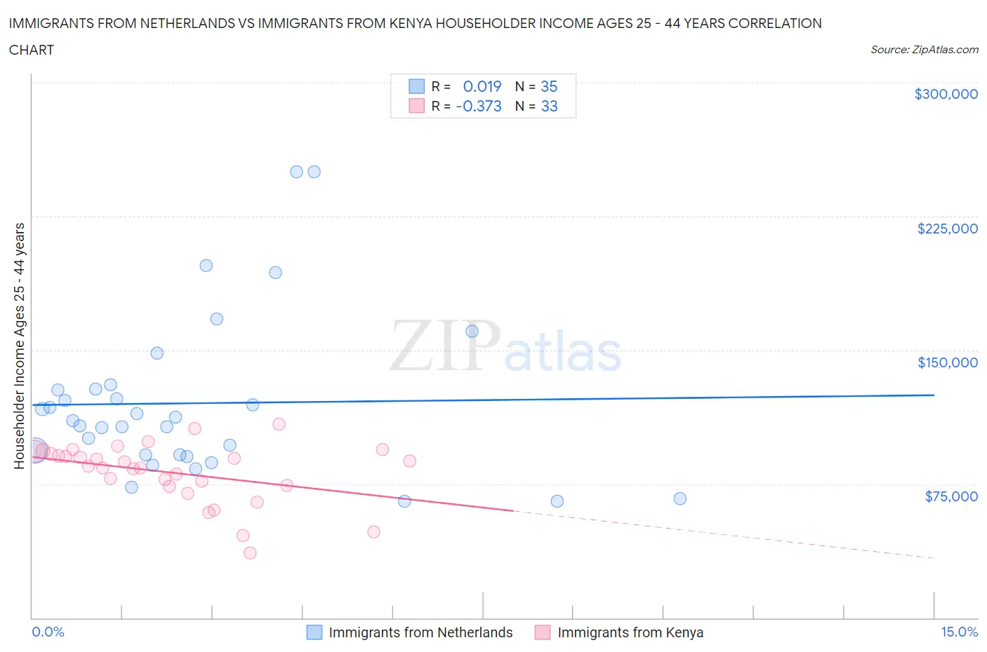 Immigrants from Netherlands vs Immigrants from Kenya Householder Income Ages 25 - 44 years