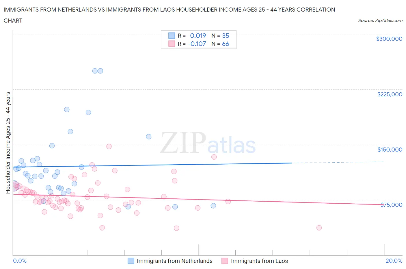 Immigrants from Netherlands vs Immigrants from Laos Householder Income Ages 25 - 44 years