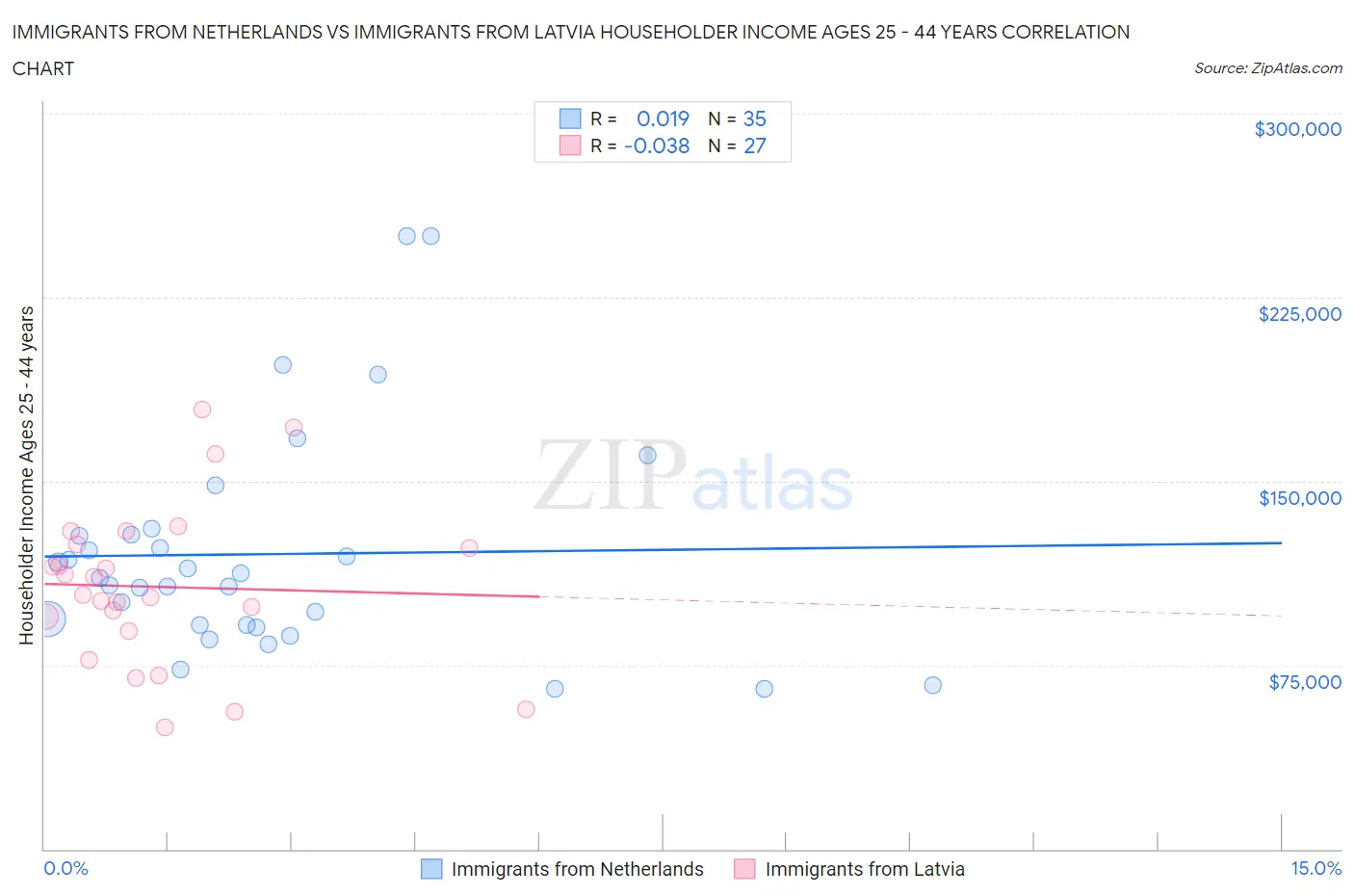 Immigrants from Netherlands vs Immigrants from Latvia Householder Income Ages 25 - 44 years
