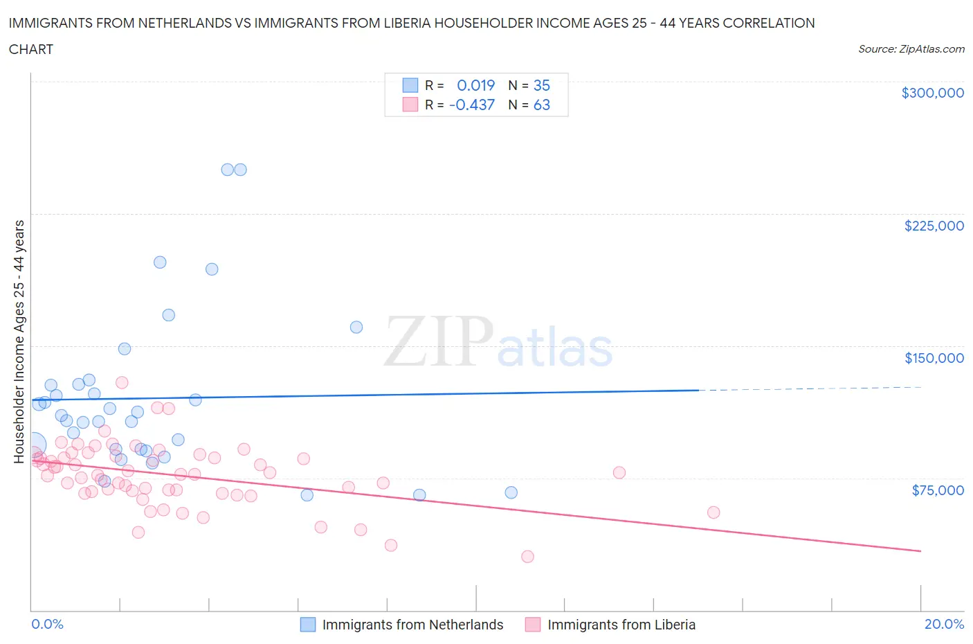 Immigrants from Netherlands vs Immigrants from Liberia Householder Income Ages 25 - 44 years