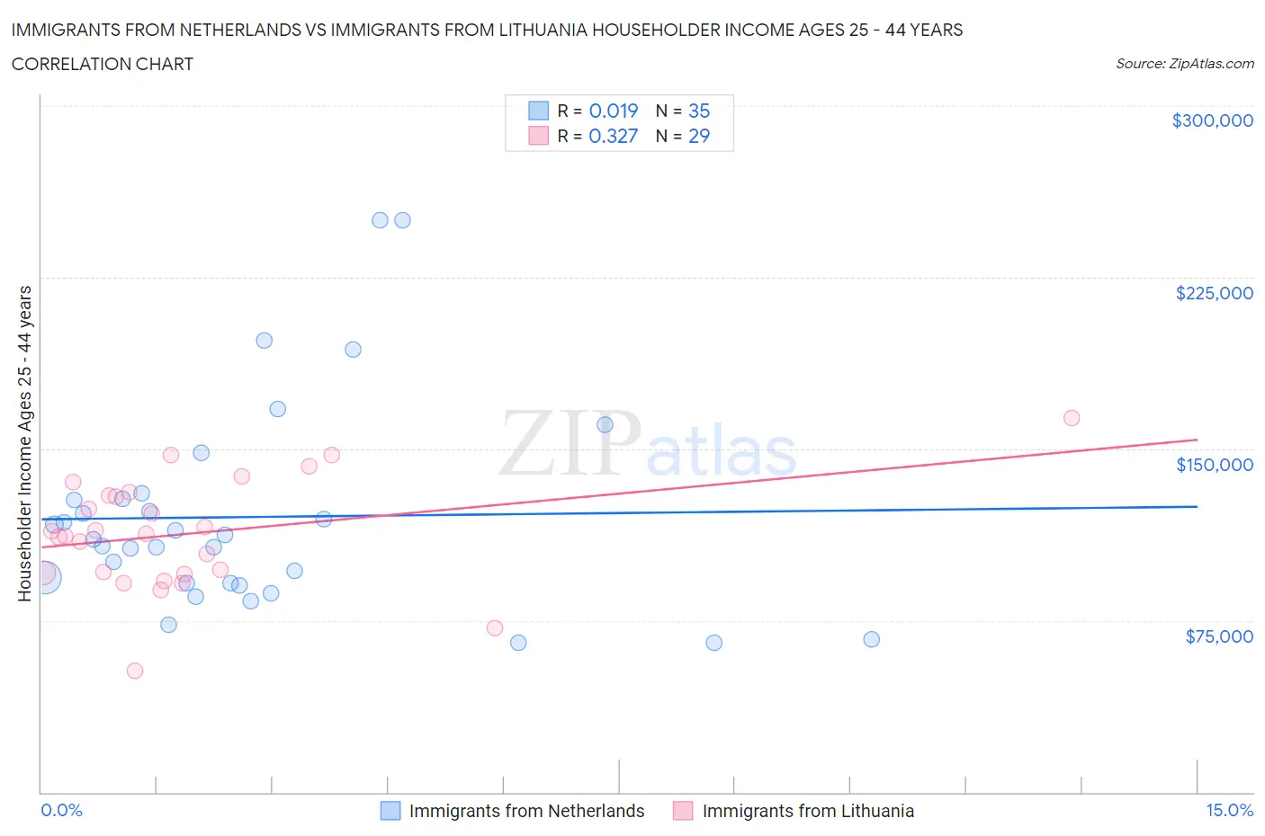 Immigrants from Netherlands vs Immigrants from Lithuania Householder Income Ages 25 - 44 years