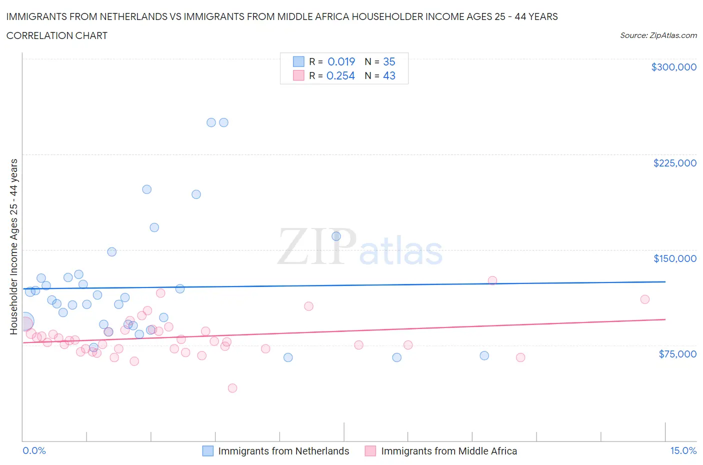 Immigrants from Netherlands vs Immigrants from Middle Africa Householder Income Ages 25 - 44 years