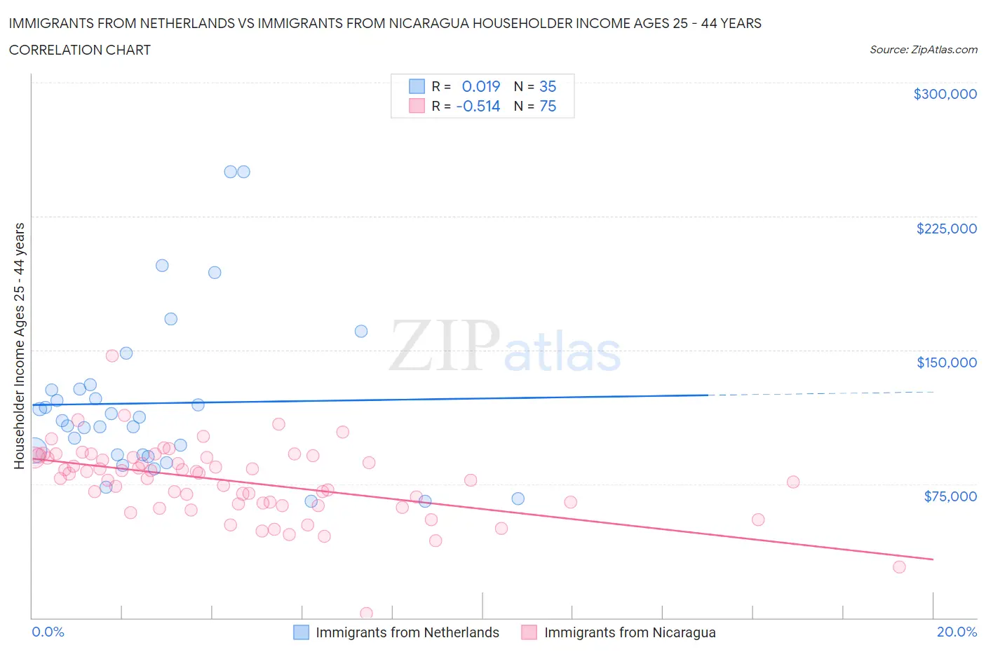 Immigrants from Netherlands vs Immigrants from Nicaragua Householder Income Ages 25 - 44 years