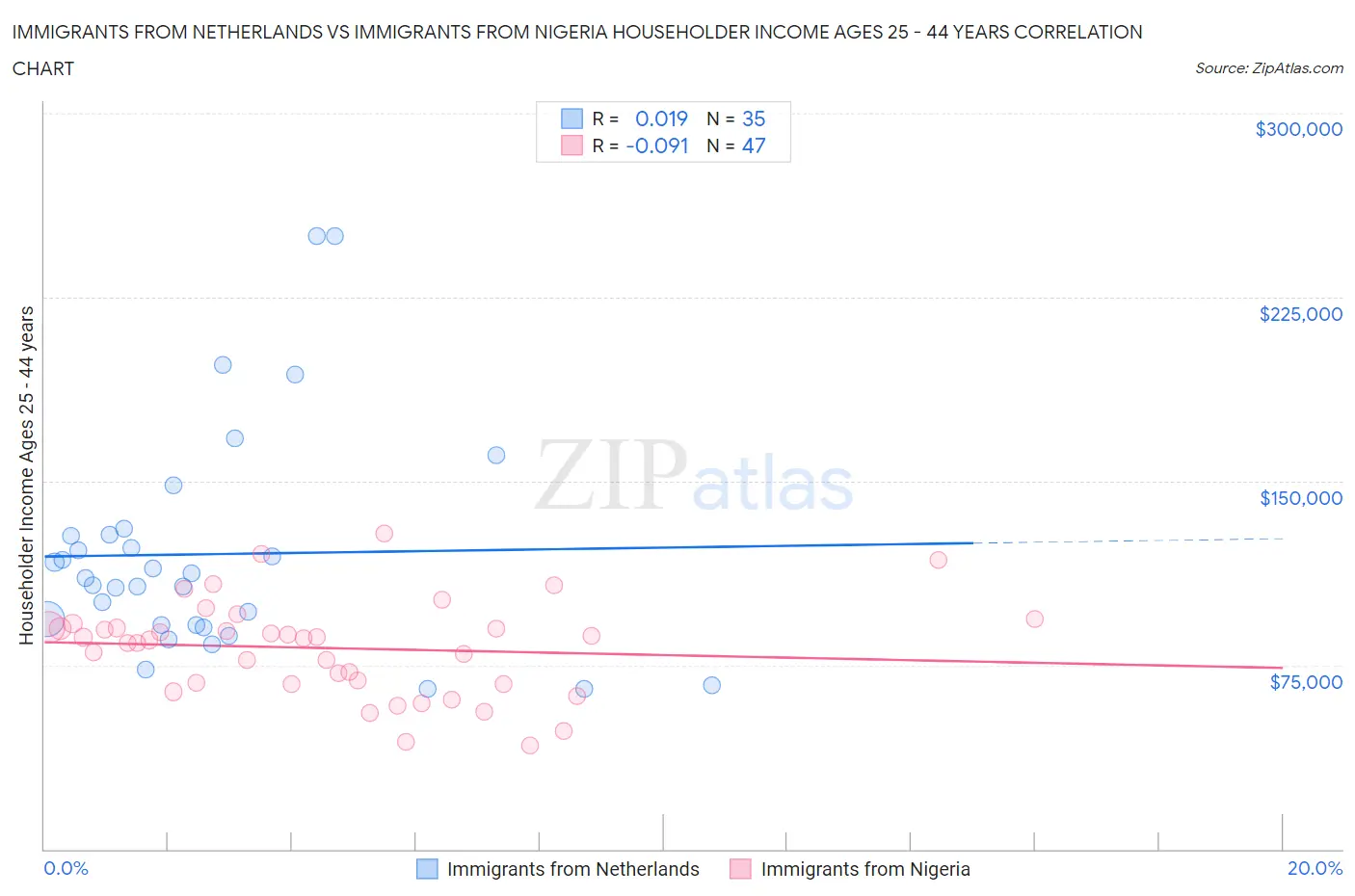 Immigrants from Netherlands vs Immigrants from Nigeria Householder Income Ages 25 - 44 years
