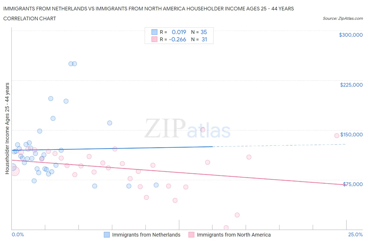 Immigrants from Netherlands vs Immigrants from North America Householder Income Ages 25 - 44 years