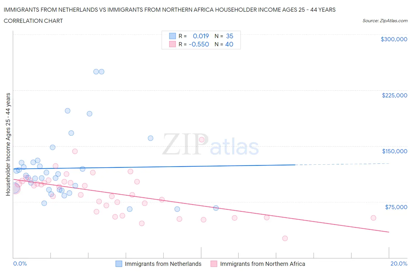 Immigrants from Netherlands vs Immigrants from Northern Africa Householder Income Ages 25 - 44 years