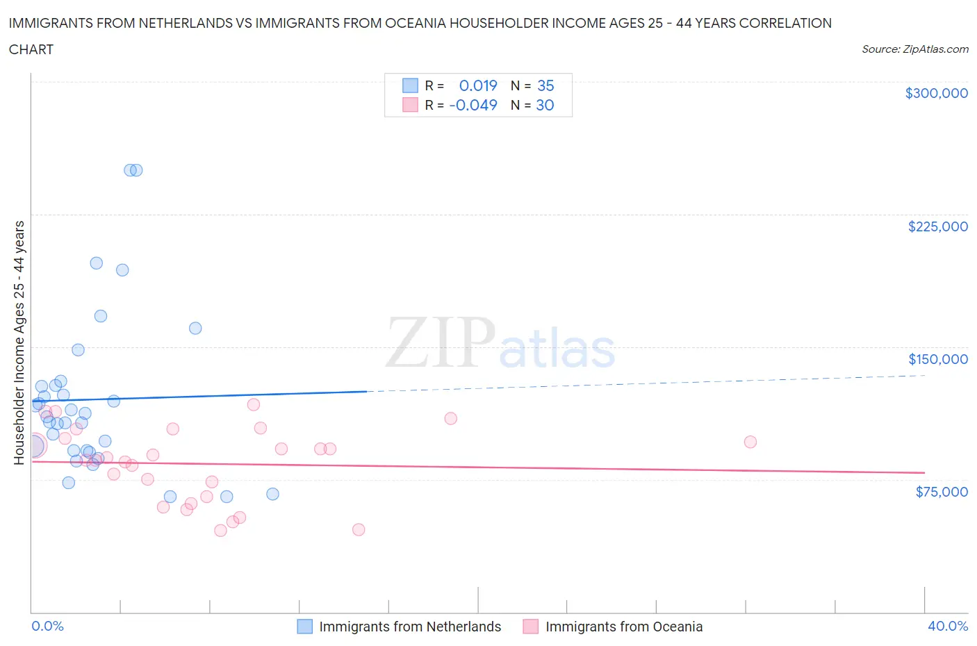 Immigrants from Netherlands vs Immigrants from Oceania Householder Income Ages 25 - 44 years