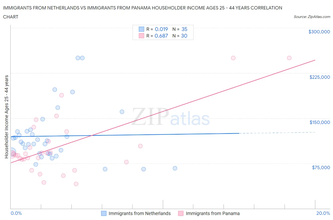 Immigrants from Netherlands vs Immigrants from Panama Householder Income Ages 25 - 44 years