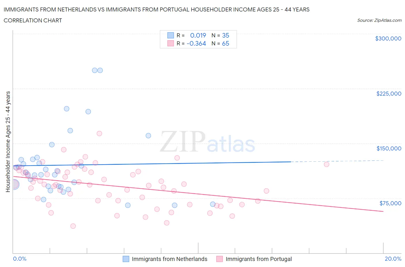 Immigrants from Netherlands vs Immigrants from Portugal Householder Income Ages 25 - 44 years