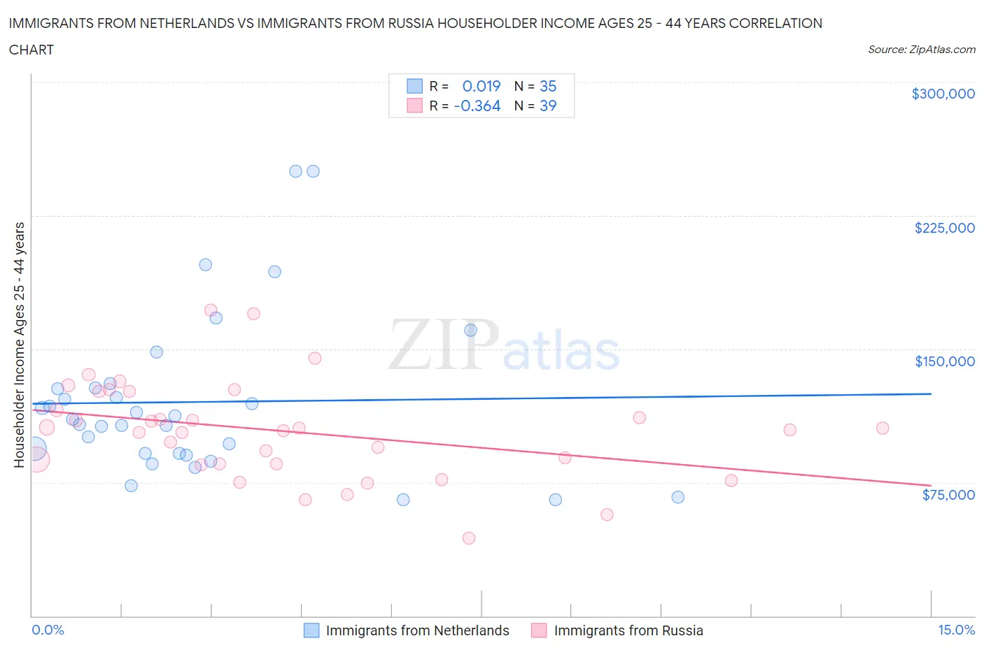 Immigrants from Netherlands vs Immigrants from Russia Householder Income Ages 25 - 44 years