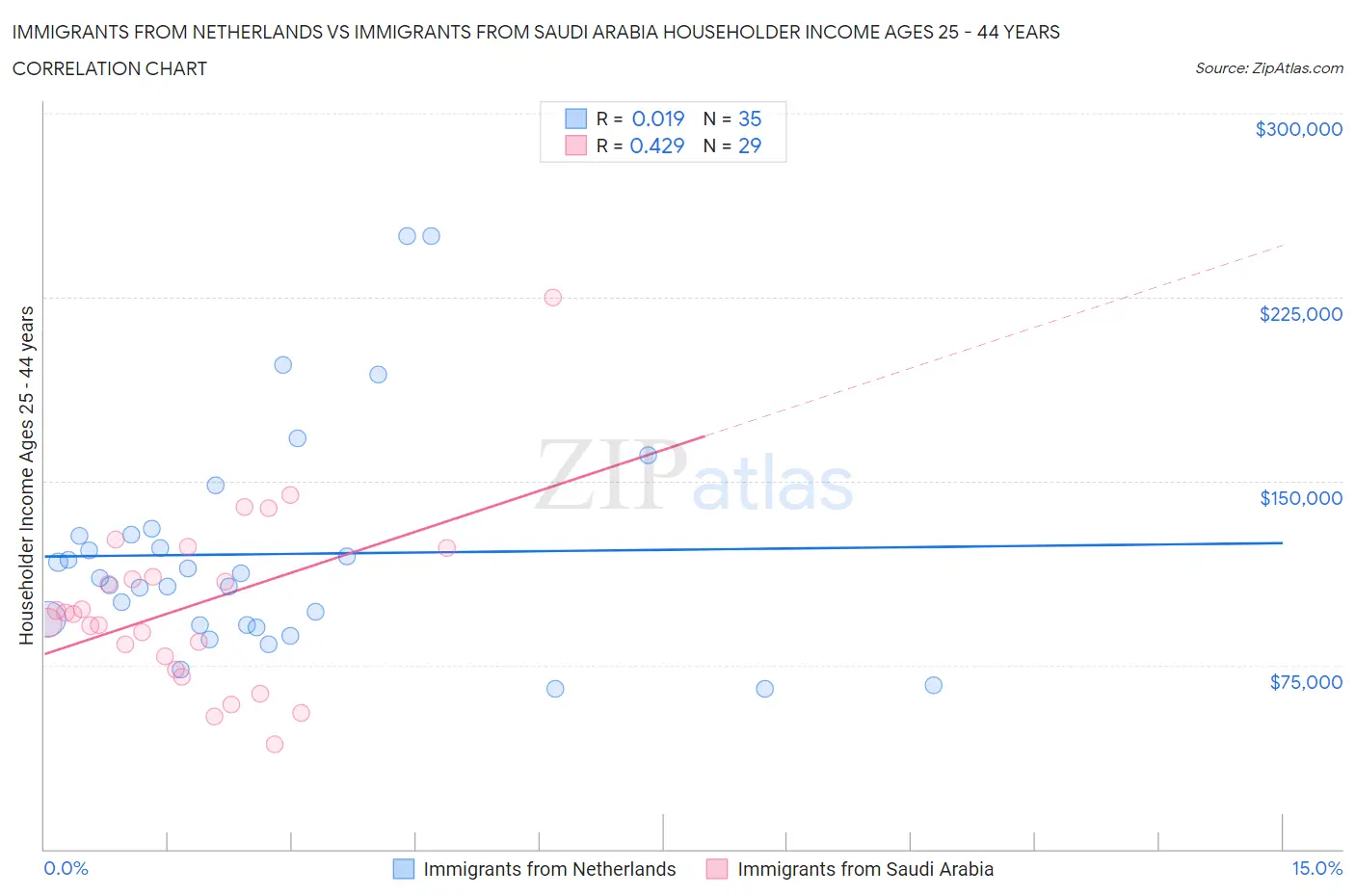 Immigrants from Netherlands vs Immigrants from Saudi Arabia Householder Income Ages 25 - 44 years