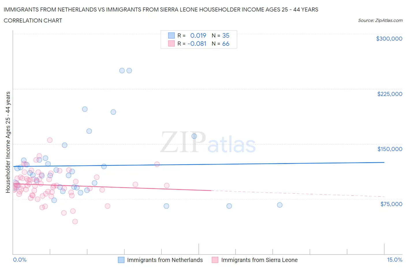 Immigrants from Netherlands vs Immigrants from Sierra Leone Householder Income Ages 25 - 44 years