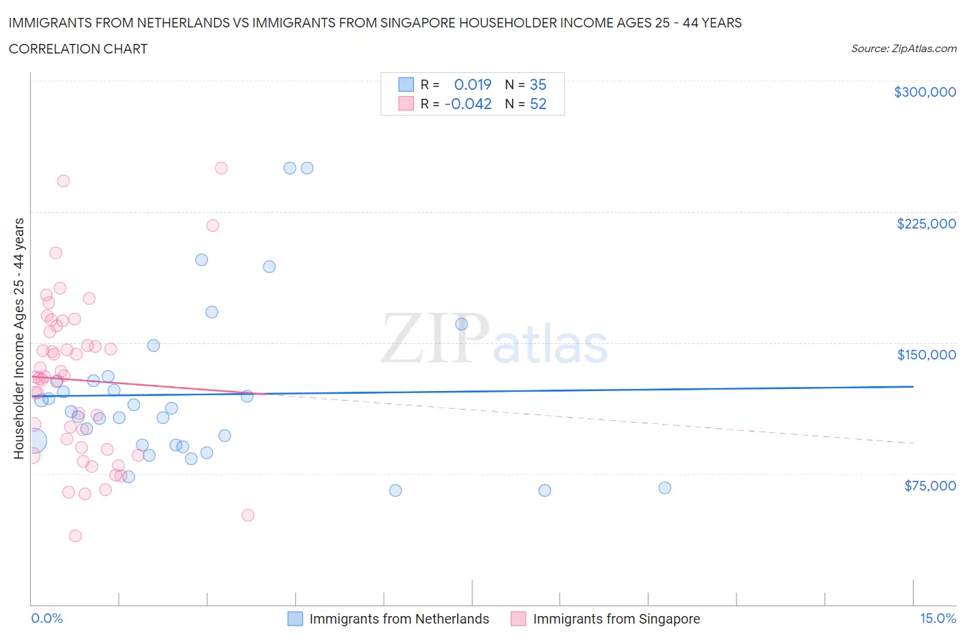 Immigrants from Netherlands vs Immigrants from Singapore Householder Income Ages 25 - 44 years