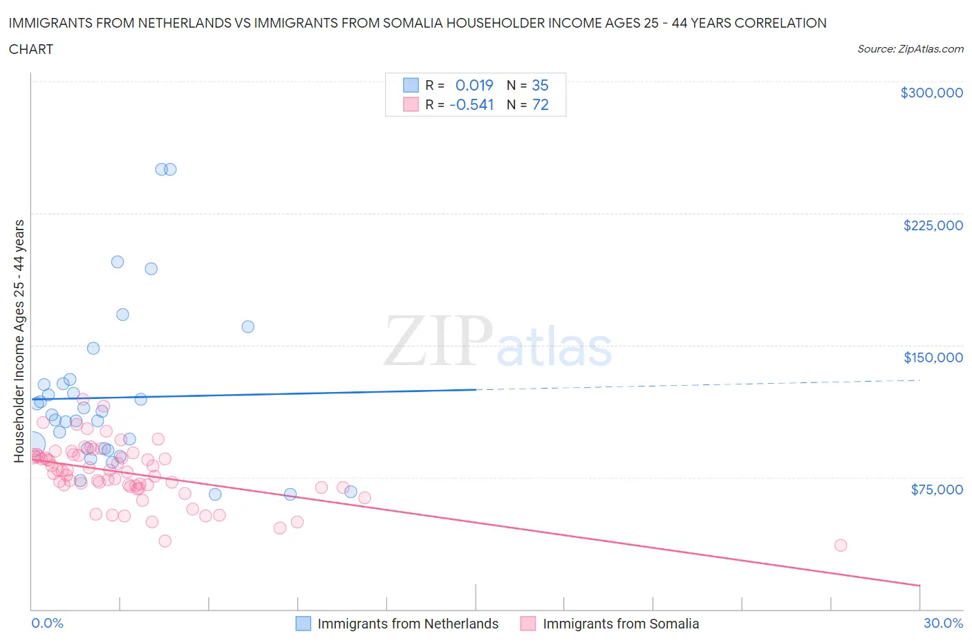 Immigrants from Netherlands vs Immigrants from Somalia Householder Income Ages 25 - 44 years