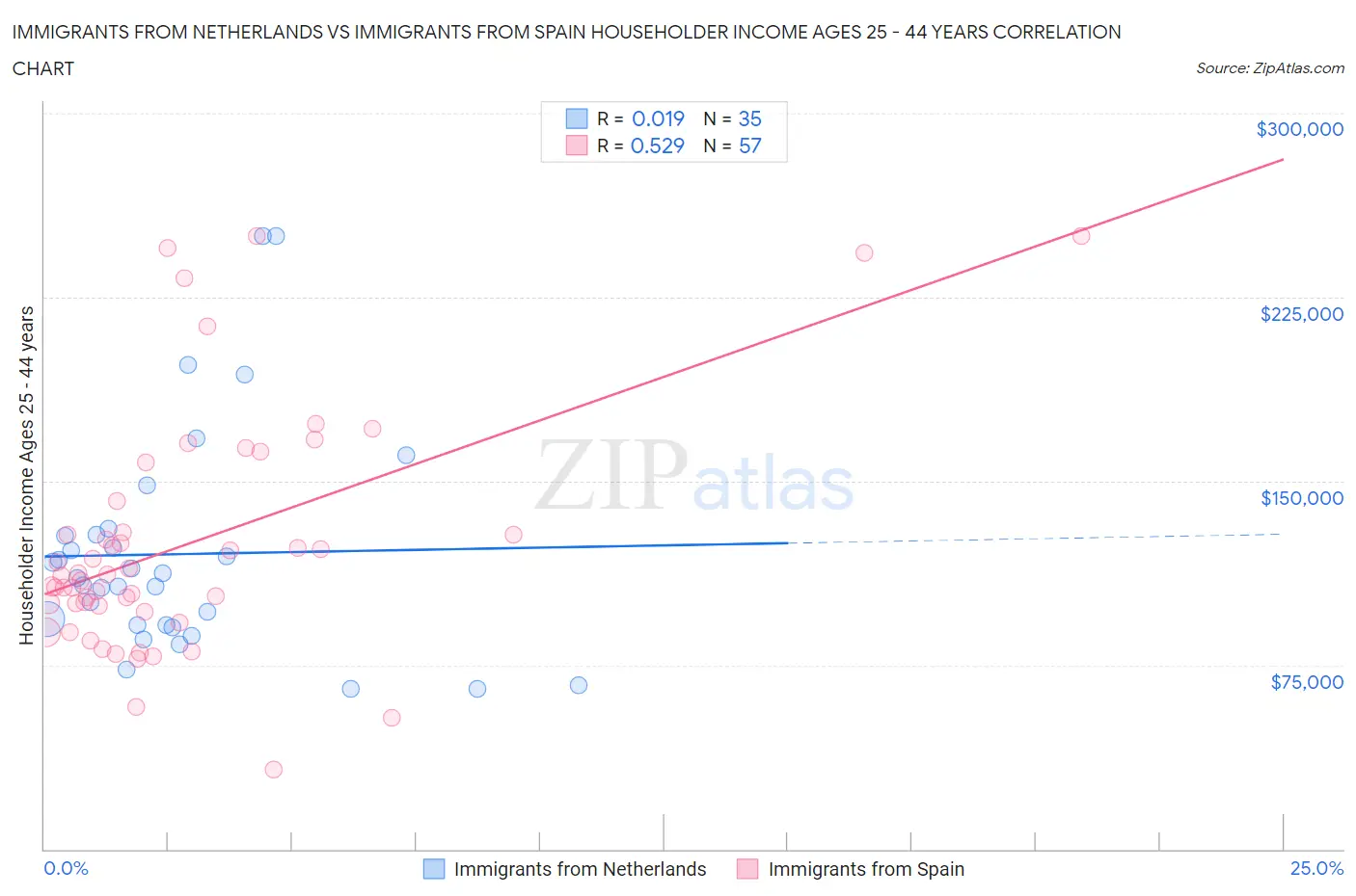 Immigrants from Netherlands vs Immigrants from Spain Householder Income Ages 25 - 44 years