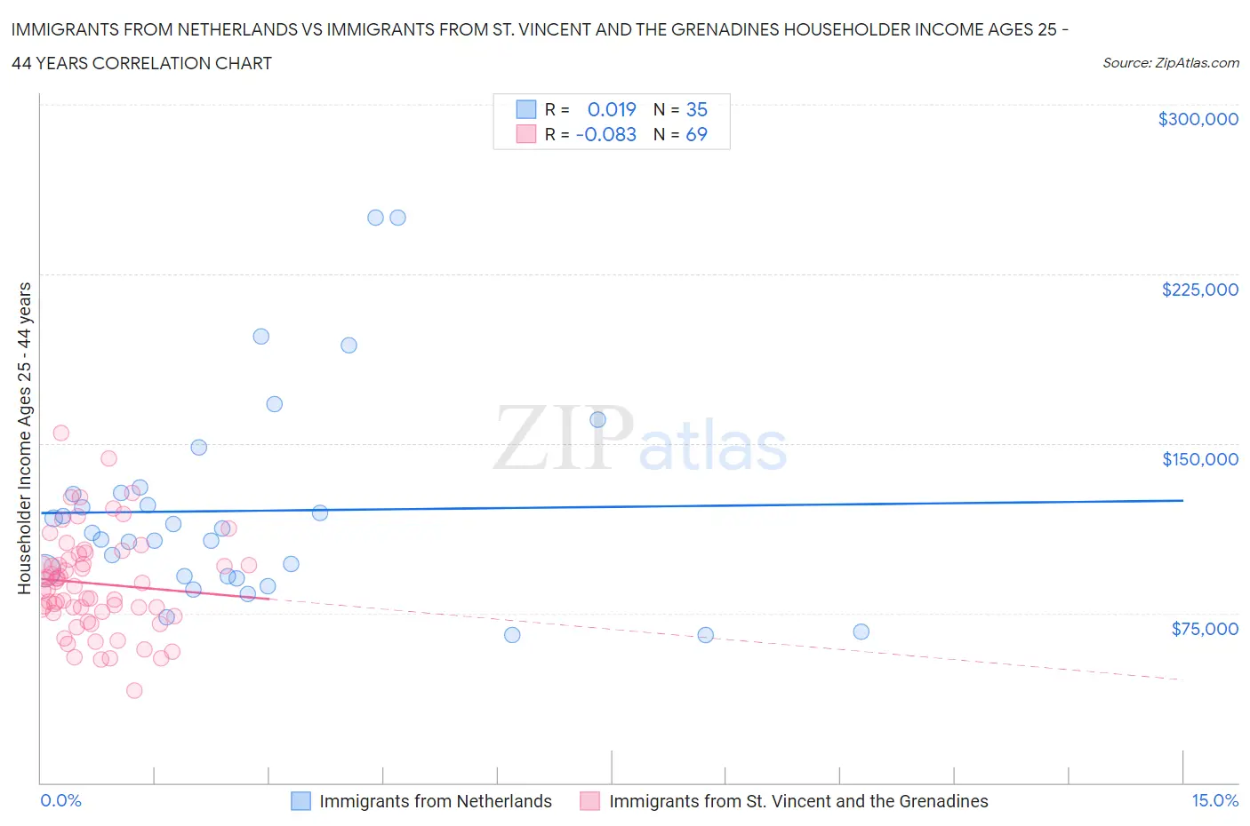 Immigrants from Netherlands vs Immigrants from St. Vincent and the Grenadines Householder Income Ages 25 - 44 years