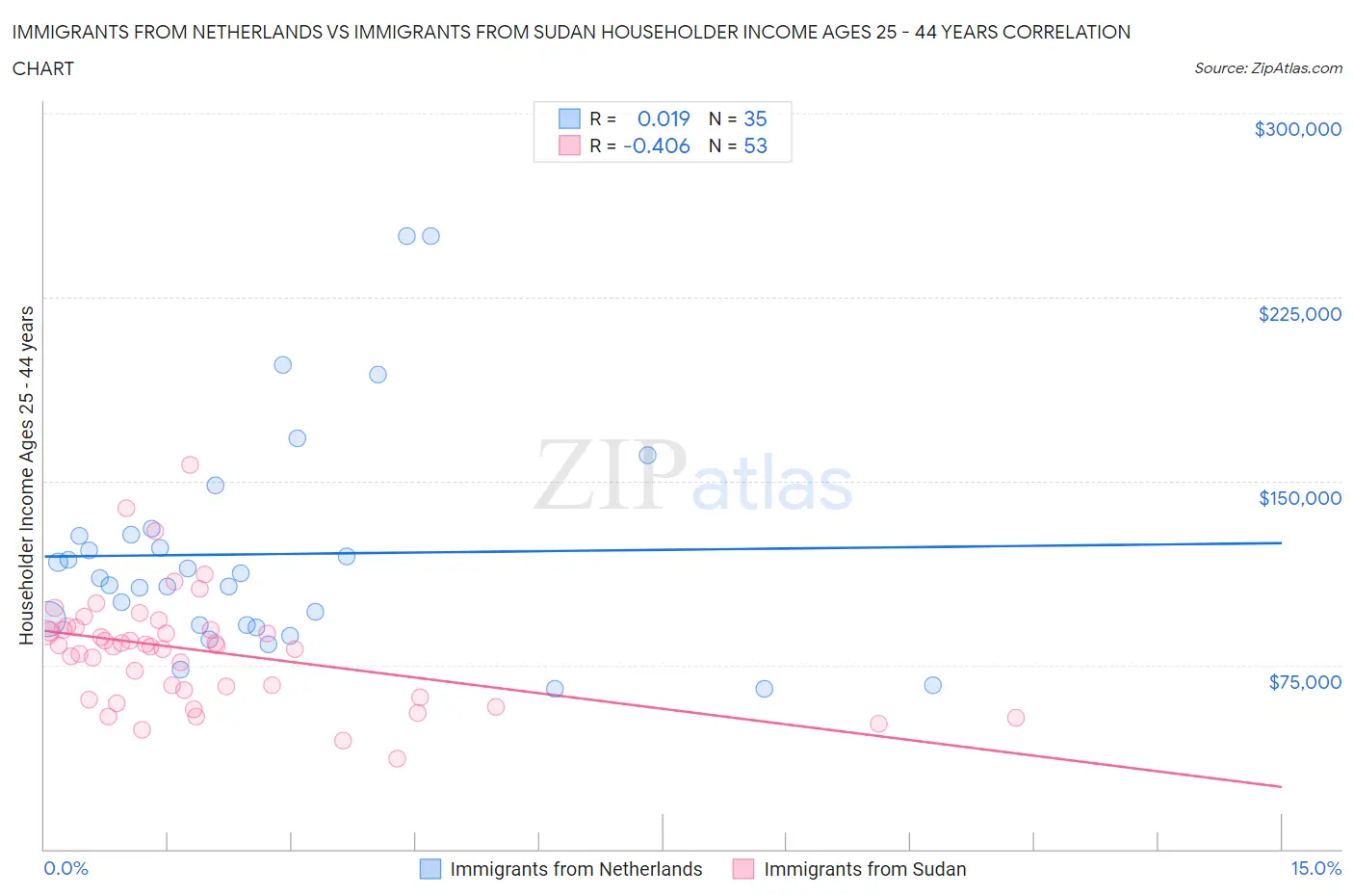Immigrants from Netherlands vs Immigrants from Sudan Householder Income Ages 25 - 44 years