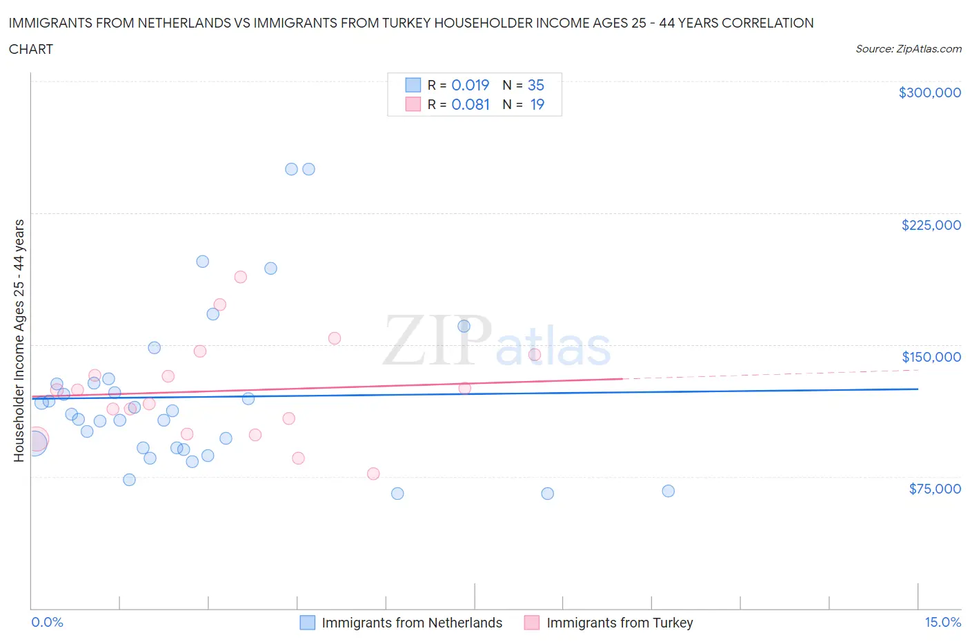 Immigrants from Netherlands vs Immigrants from Turkey Householder Income Ages 25 - 44 years