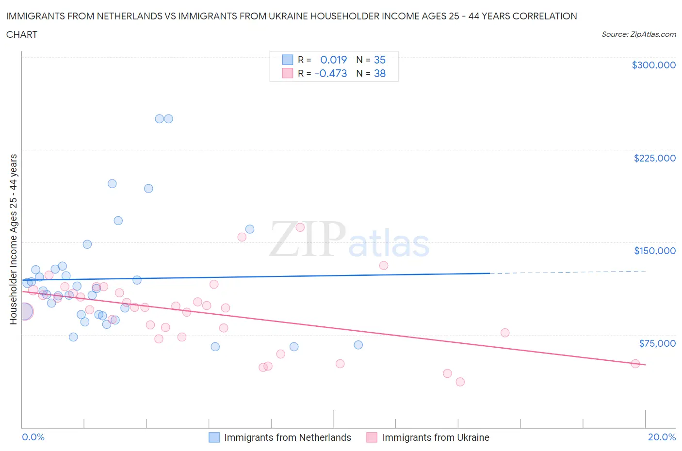 Immigrants from Netherlands vs Immigrants from Ukraine Householder Income Ages 25 - 44 years