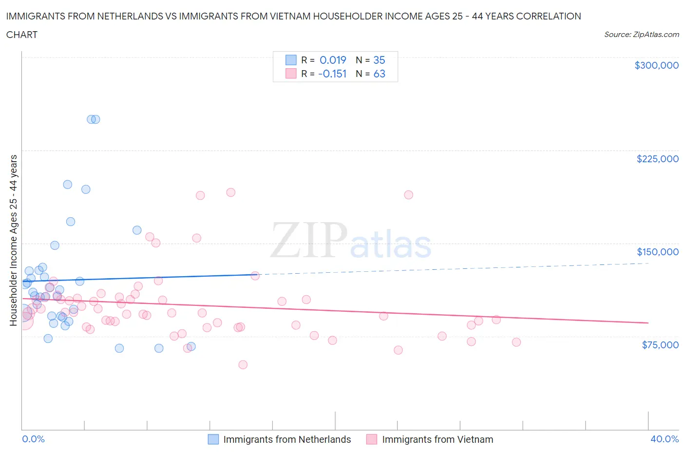 Immigrants from Netherlands vs Immigrants from Vietnam Householder Income Ages 25 - 44 years