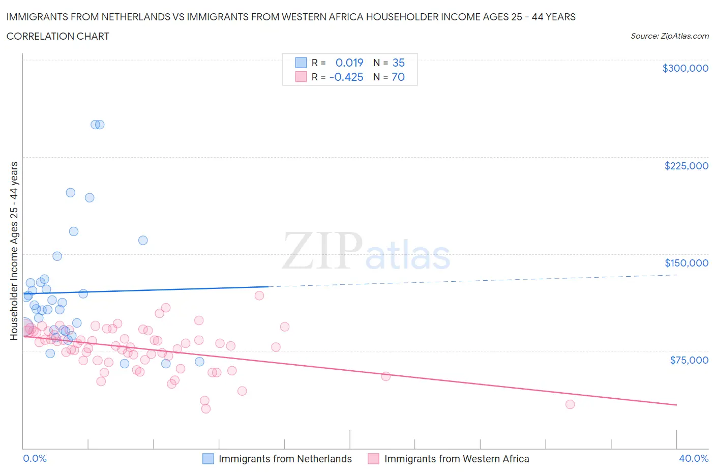 Immigrants from Netherlands vs Immigrants from Western Africa Householder Income Ages 25 - 44 years