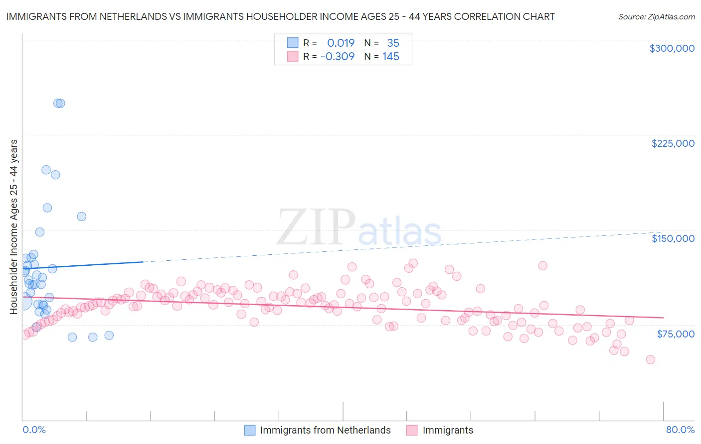 Immigrants from Netherlands vs Immigrants Householder Income Ages 25 - 44 years