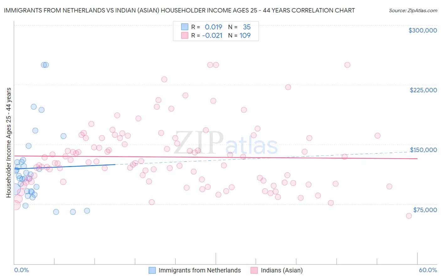 Immigrants from Netherlands vs Indian (Asian) Householder Income Ages 25 - 44 years