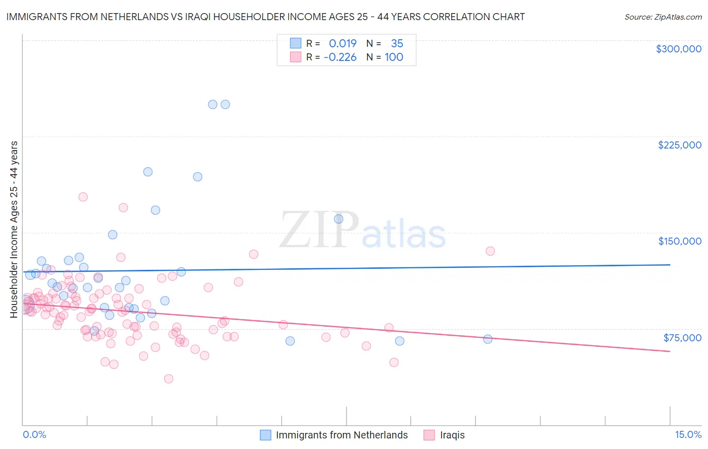 Immigrants from Netherlands vs Iraqi Householder Income Ages 25 - 44 years