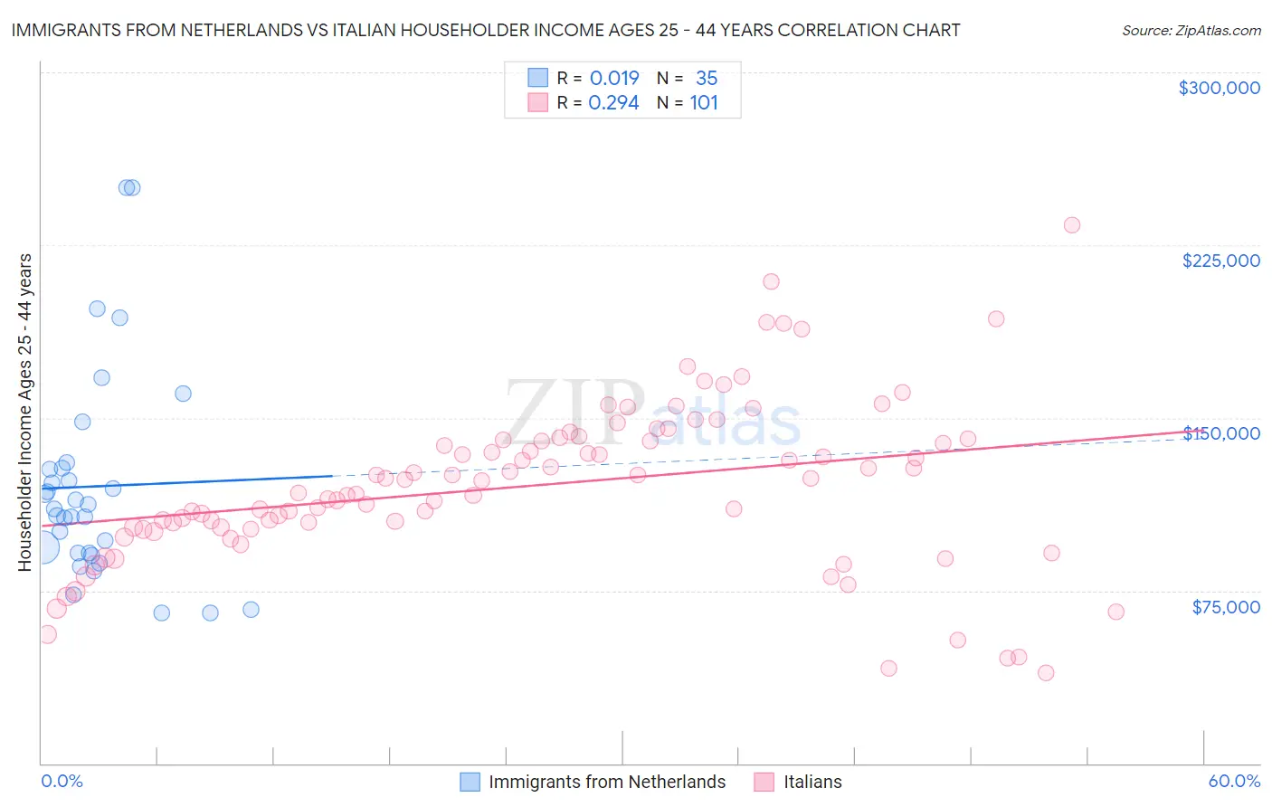 Immigrants from Netherlands vs Italian Householder Income Ages 25 - 44 years