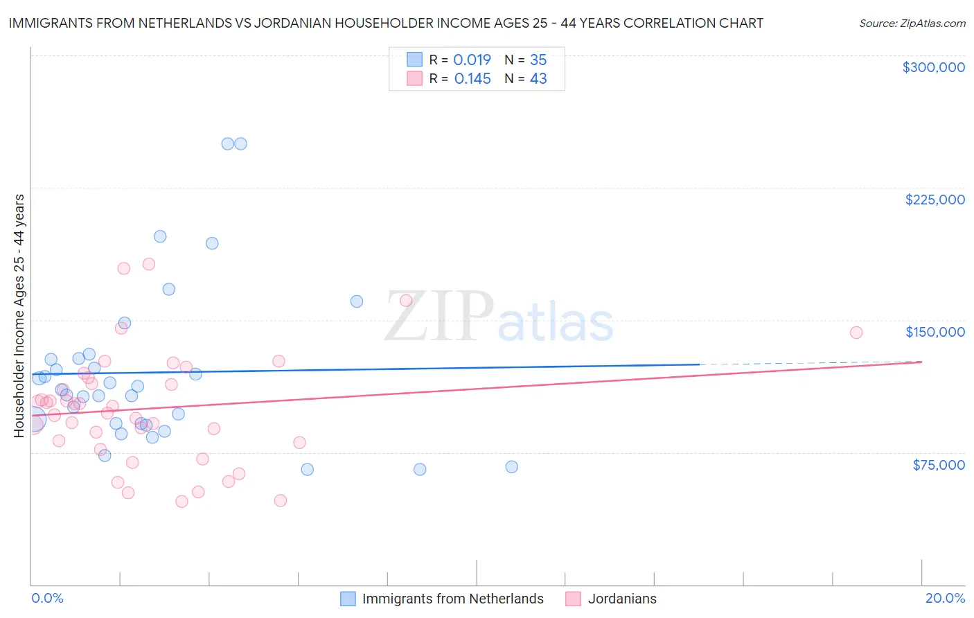 Immigrants from Netherlands vs Jordanian Householder Income Ages 25 - 44 years