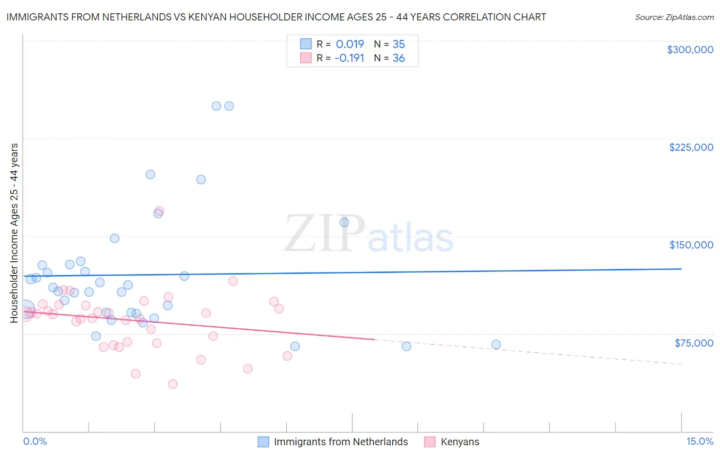 Immigrants from Netherlands vs Kenyan Householder Income Ages 25 - 44 years