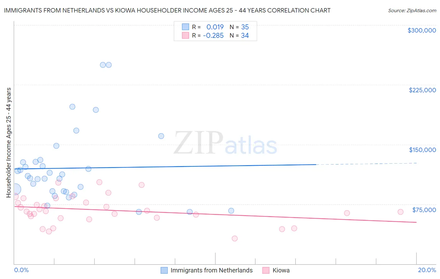Immigrants from Netherlands vs Kiowa Householder Income Ages 25 - 44 years