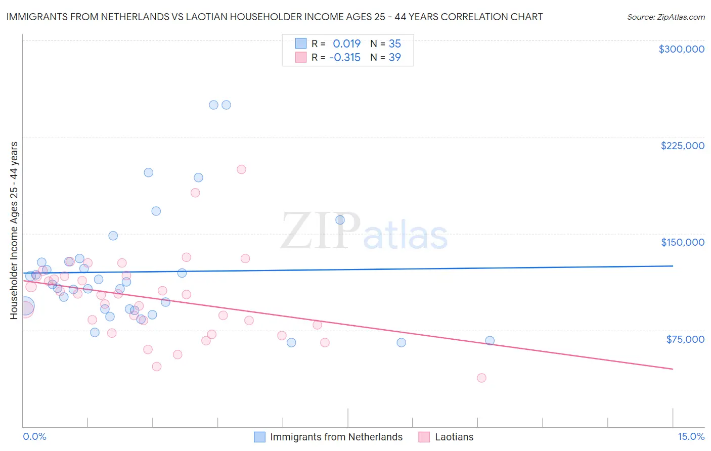 Immigrants from Netherlands vs Laotian Householder Income Ages 25 - 44 years