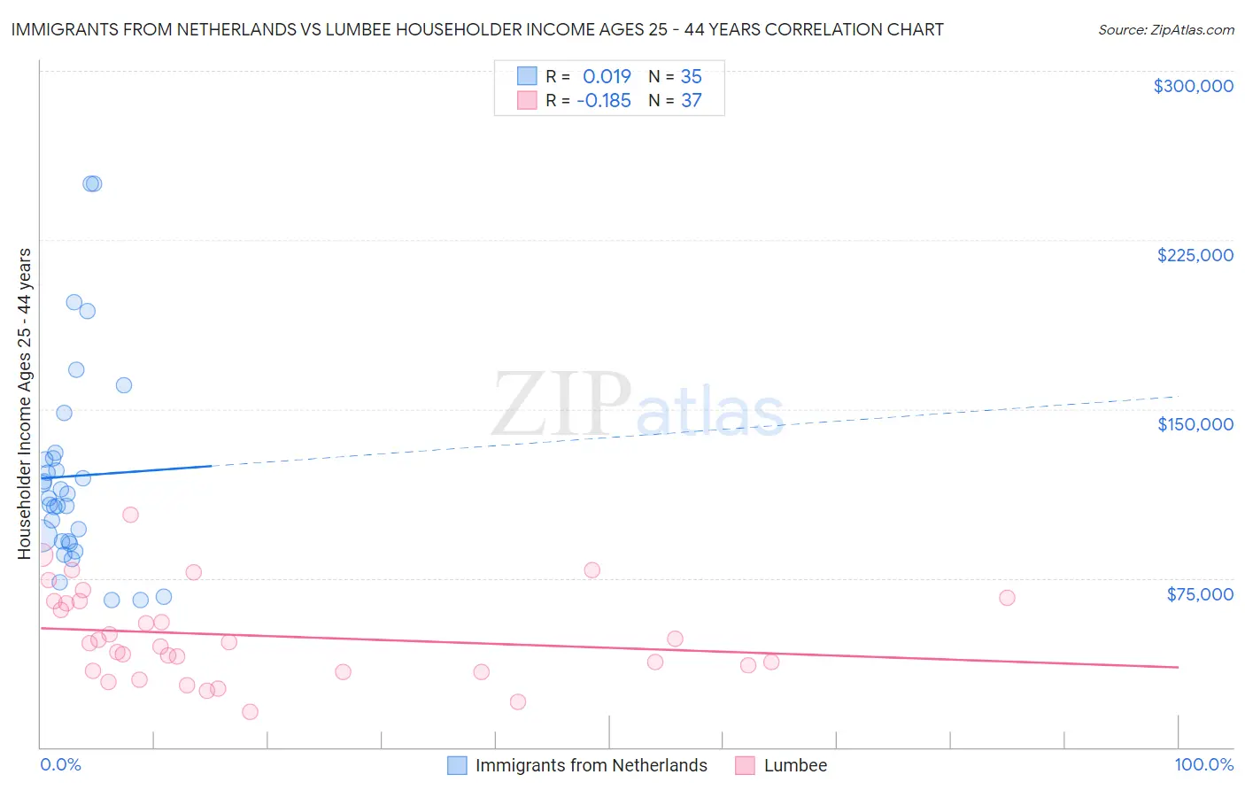 Immigrants from Netherlands vs Lumbee Householder Income Ages 25 - 44 years