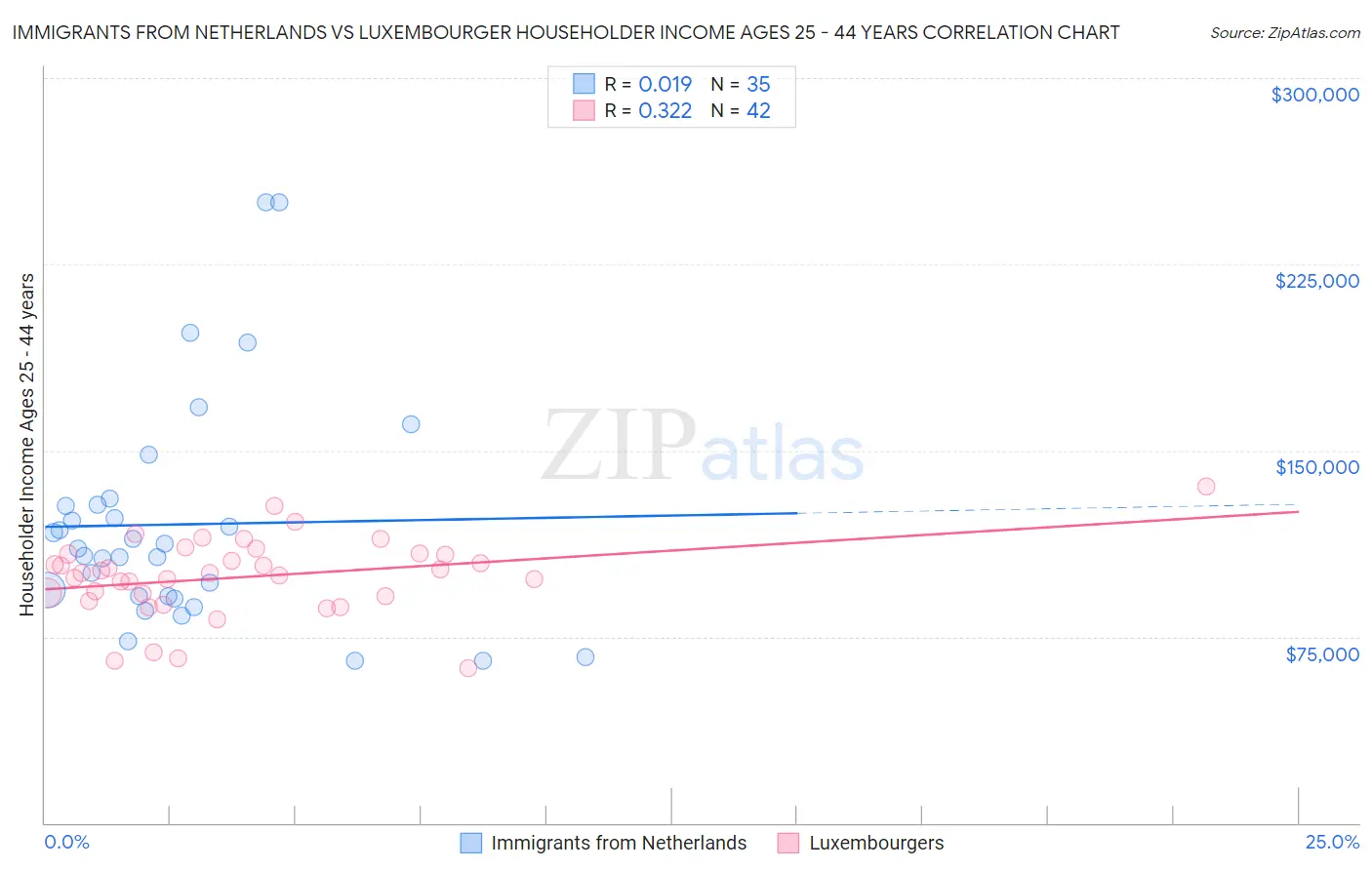 Immigrants from Netherlands vs Luxembourger Householder Income Ages 25 - 44 years