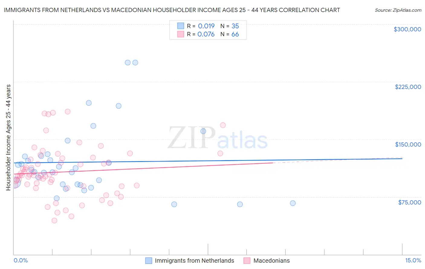 Immigrants from Netherlands vs Macedonian Householder Income Ages 25 - 44 years