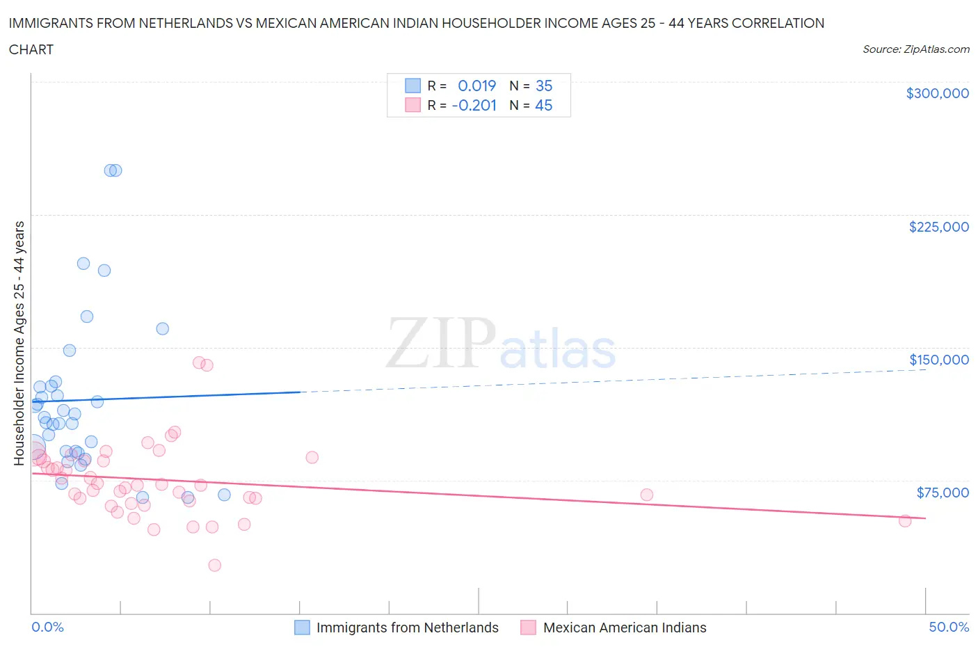 Immigrants from Netherlands vs Mexican American Indian Householder Income Ages 25 - 44 years