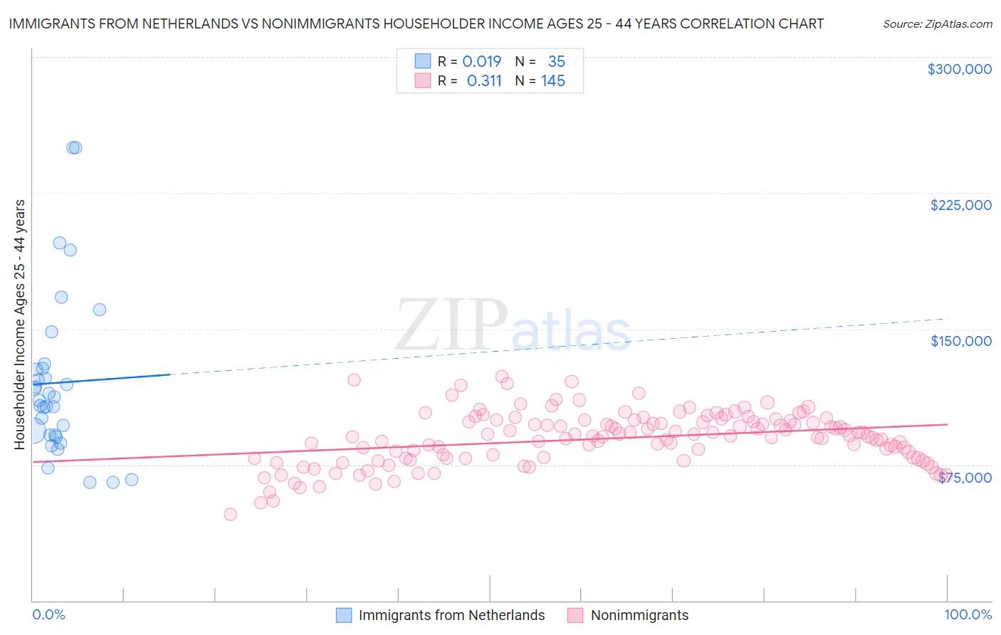Immigrants from Netherlands vs Nonimmigrants Householder Income Ages 25 - 44 years