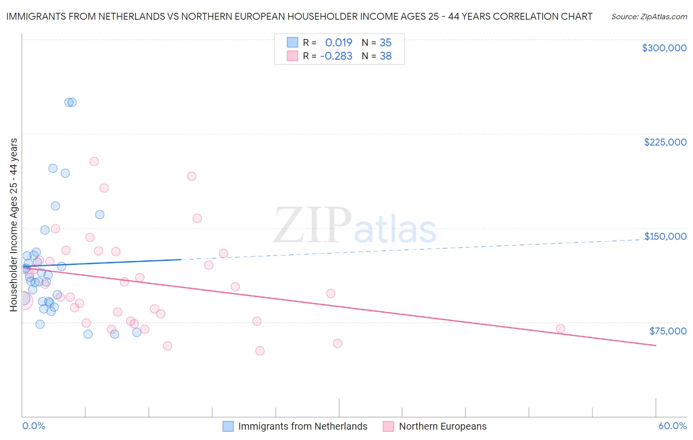 Immigrants from Netherlands vs Northern European Householder Income Ages 25 - 44 years