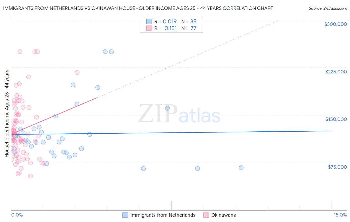 Immigrants from Netherlands vs Okinawan Householder Income Ages 25 - 44 years