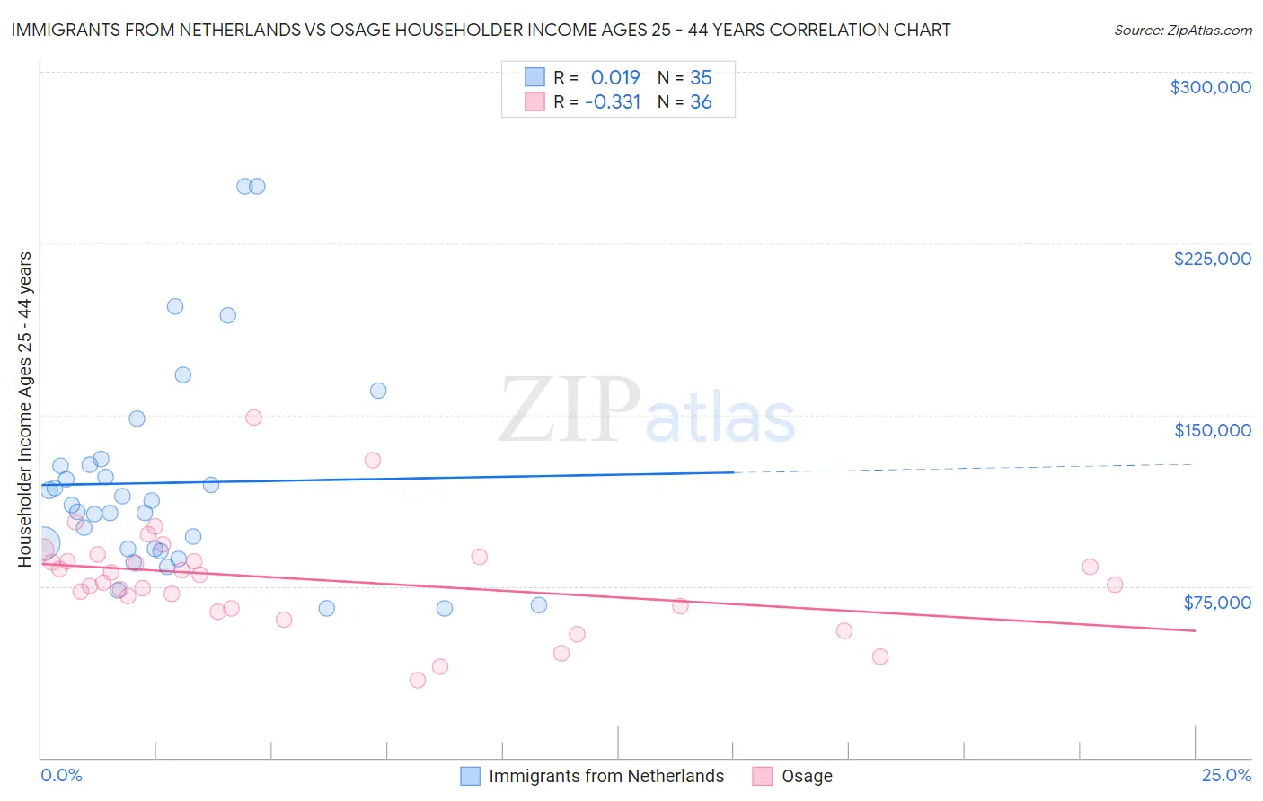 Immigrants from Netherlands vs Osage Householder Income Ages 25 - 44 years