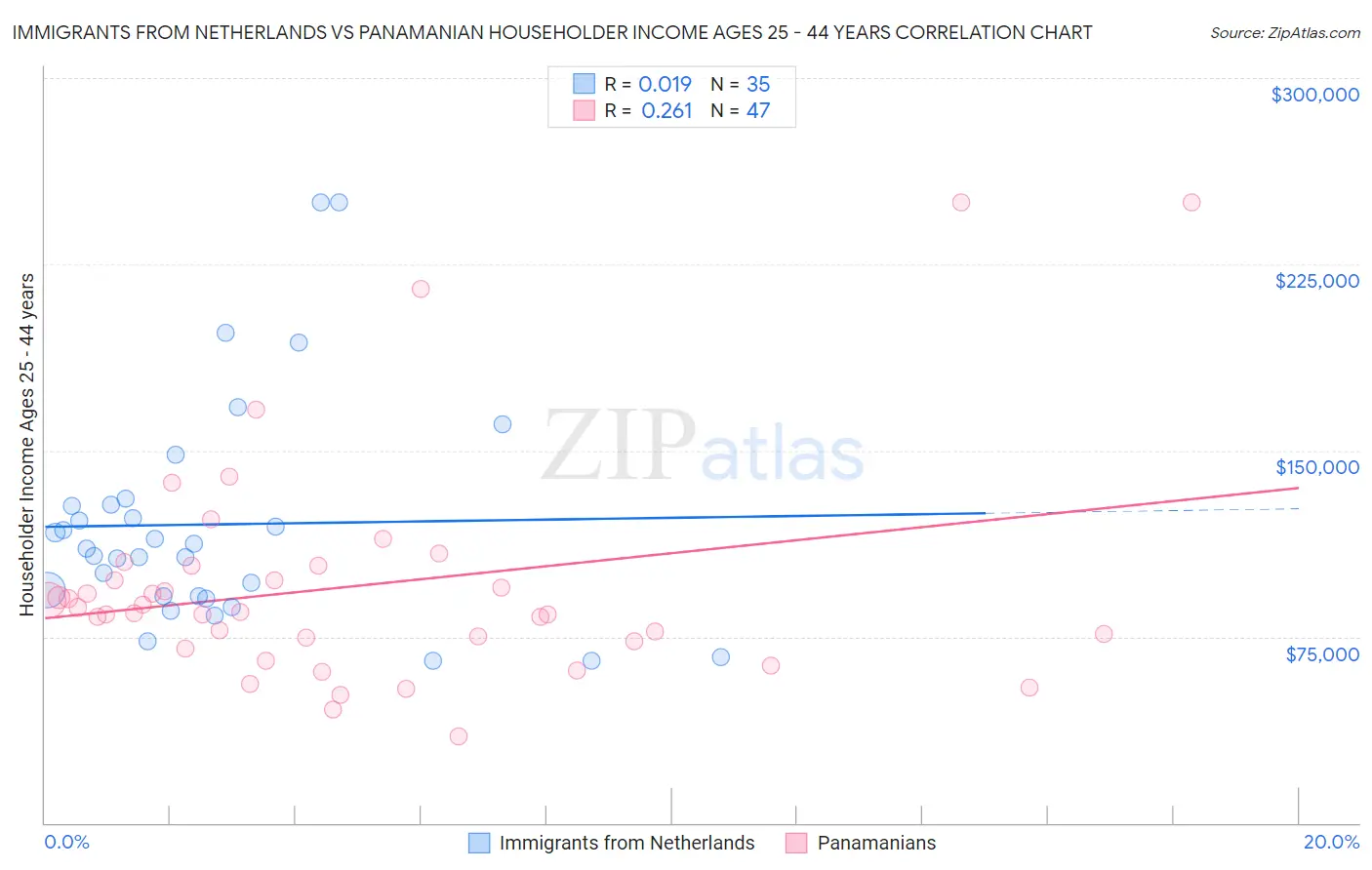 Immigrants from Netherlands vs Panamanian Householder Income Ages 25 - 44 years