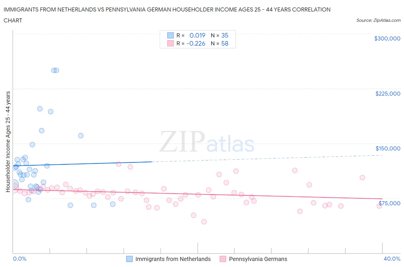 Immigrants from Netherlands vs Pennsylvania German Householder Income Ages 25 - 44 years